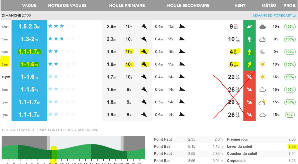 Comprendre un surf report - un surf forecast - les prévisions de surf